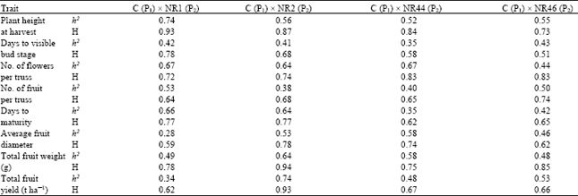 Image for - Inheritance of Quantitative Characters in Tomato (Lycopersicon esculentum Mill)