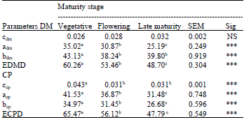 Image for - Determination of Nutritive Value of Wild Chicory (Cichorium intybus) Forage Harvested at Different Maturity Stage Using in vitro and in situ Measurements