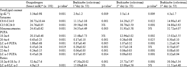 Image for - Fatty Acid Composition of Human Colostrums of Burkinabe Women