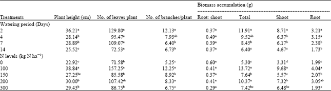 Image for - Response of Solanum pseudocapsicum to Watering Periods and Nitrogen Application