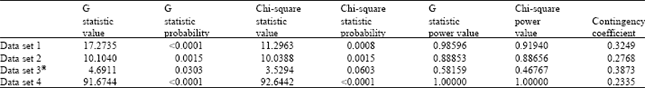 Image for - A Study on Power of Chi-square and G Statistics in Biology Sciences