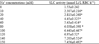 Image for - Changes in Sodium-lithium Countertransport Activity Following Aluminium Treatment