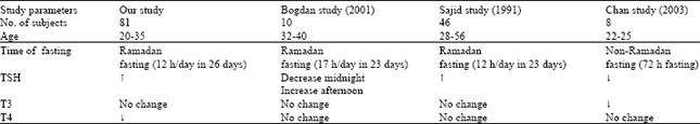 Image for - The Effect of Ramadan Fasting on Thyroid Hormone Profile: A Cohort Study