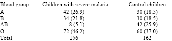 Image for - Susceptibility of Genetic Indices to Falciparum Malaria in Infants and Young Children in Southern Nigeria