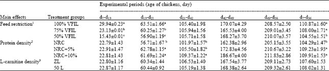 Image for - The Effects of Quantitative Feed Restriction and the Protein and L-carnitine Density of Diets on the Performance of Broiler Chickens