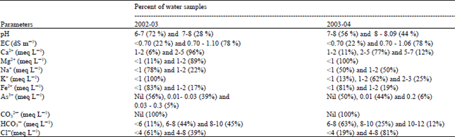 Image for - Water Quality Assessment of a Groundwater Basin in Bangladesh for Irrigation Use