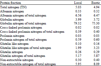 Image for - Chemical Composition of Kalimatar, a Locally Grown Strain of Faba Bean (Vicia faba L.)