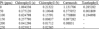 Image for - Phytotoxicity of Pb: II. Changes in Chlorophyll Absorption Spectrum due to Toxic Metal Pb Stress on Phaseolus mungo and Lens culinaris