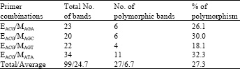 Image for - Comparison of AFLP Polymorphism in Progeny Derived from Dichogamous and Homogamous Walnut Genotypes