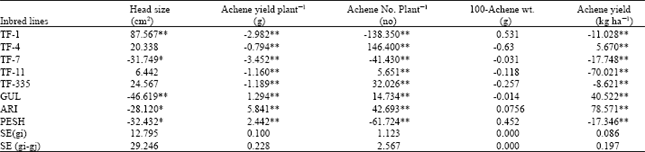 Image for - Combining Ability Analysis of Yield and Yield Components in Sunflower