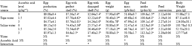 Image for - Effects of Ascorbic Acid on Egg Production and Egg Shell Quality in Laying Hens Drinking Saline Water