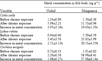 Image for - Studies on Growth Responses of Fish During Chronic Exposures of Nickel and Manganese