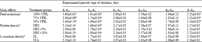Image for - The Effects of Quantitative Feed Restriction and the Protein and L-carnitine Density of Diets on the Performance of Broiler Chickens
