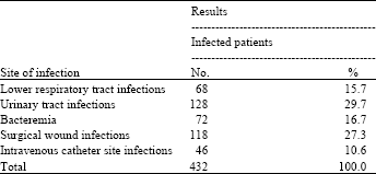 Image for - A Long-period Survey on Nosocomial Infections in Ilam University Hospitals, Iran