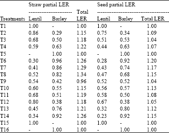 Image for - Different Intercrop Arrangements with Lentil and Barley under Dryland Condition
