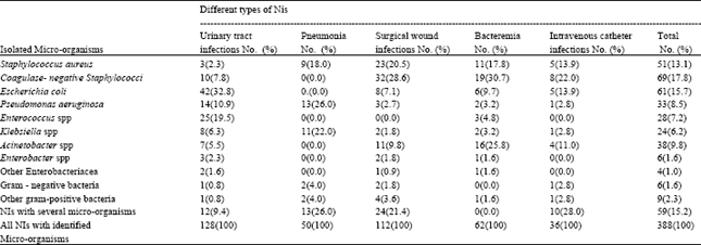 Image for - A Long-period Survey on Nosocomial Infections in Ilam University Hospitals, Iran
