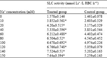 Image for - Changes in Sodium-lithium Countertransport Activity Following Aluminium Treatment