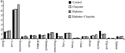 Image for - Biological Effects of a Chayotte Extract in Wistar Rats with Induced Diabetes: A Radiopharmaceutically Analysis