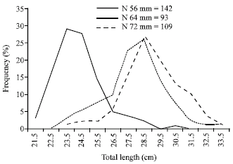 Image for - Monofilament Gillnet Selectivity Parameters for European Chub (Leuciscus cephalus L.1758) in Atikhisar Reservoir, Canakkale, Turkey