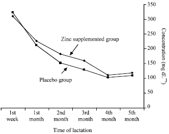Image for - Effects of Dietary Zinc Supplement During Lactation on Longitudinal Changes in Plasma and Milk Zinc Concentration