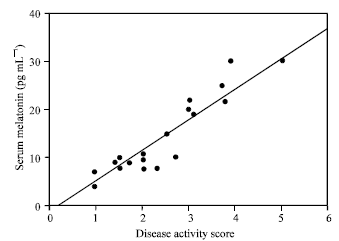 Image for - Serum Melatonin in Juvenile Rheumatoid Arthritis: Correlation with Disease Activity