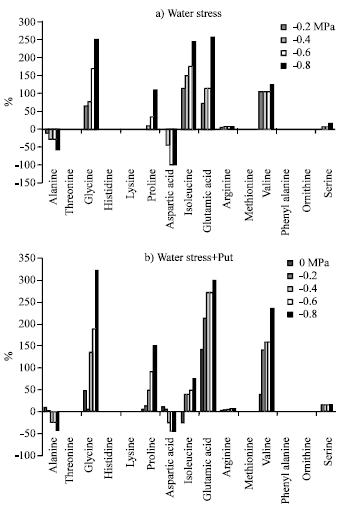Image for - Alterations in Nitrogen Metabolites after Putrescine Treatment in Alfalfa under Drought Stress