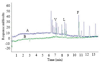 Image for - Development of Micellar Electro Kinetic Chromatography for the Separation and Quantitation of L-valine, L-leucine, L-isoleucin and L-phenylalanine in Human Plasma and Comparison with HPLC