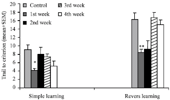 Image for - The Effect of Palmitic Acid on Spatial Learning and Extinction in Adult Male Rat