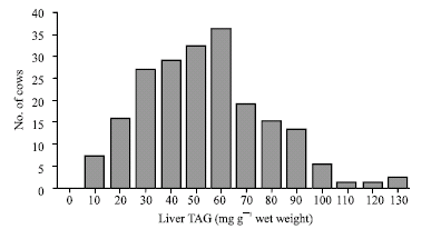 Image for - sHepatic Triacylglycerols and Plasma Non-esterified Fatty Acids and Albumin Levels in Cross Breed Cows in Ahvaz City of Khuzestan Province of Iran: An Abattoir Study