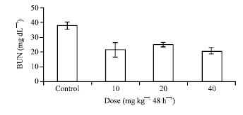 Image for - The Effect of Ginger Extract on Blood Urea Nitrogen and Creatinine in Mice