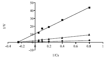 Image for - Inhibitory Effect of Koji Aspergillus terreus on α-Glucosidase Activity and Postprandial Hyperglycemia 