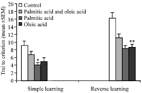 Image for - The Effects of Coadministration Palmitic Acid and Oleic Acid (Omega 9) on Spatial Learning and Motor Activity in Adult Male Rat