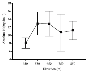Image for - Foliar Nutrient Dynamics and Foliar Resorption in Quercus brantii Lindley along an Elevational Gradient