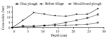 Image for - Evaluation of a New Tillage Tool; Considering Soil Physical Property, Energy Requirement and Potato Yield