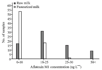 Image for - Detection of Aflatoxin M1 in Raw and Commercial Pasteurized Milk in Urmia, Iran