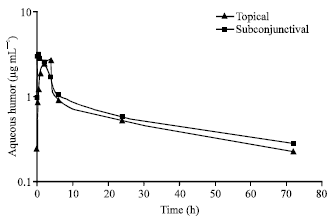 Image for - Pharmacokinetic of Sulfisoxazole in Aqueous Humor after Topical and Subconjunctival Application in Dogs