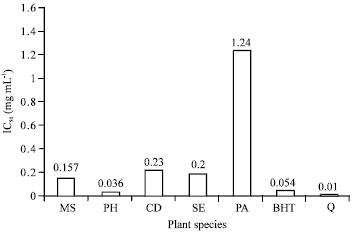 Image for - In vitro Antioxidant Activity of Polygonium hyrcanicum, Centaurea depressa, Sambucus ebulus, Mentha spicata and Phytolacca americana 