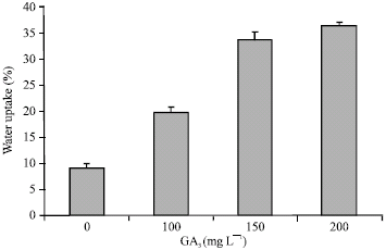 Image for - Gibberellic Acid (GA3) Enhance Seed Water Uptake, Germination and Early Seedling Growth in Sugar Beet under Salt Stress