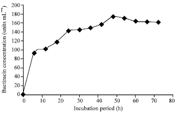 Image for - Optimization of Bacitracin Production by Bacillus licheniformisB5