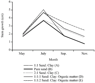 Image for - Growth and Survival Response of Potted Cupressus sempervirens Seedlings to Different Soils
