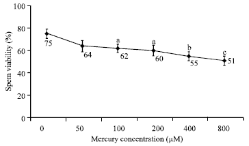 Image for - In vitro Mercury Exposure on Spermatozoa from Normospermic Individuals 