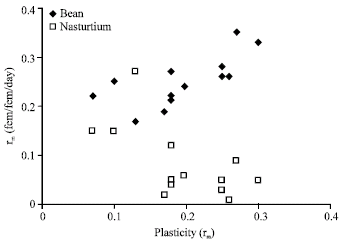 Image for - Integration among the Different Aspects of the Phenotypic Plasticity in Aphis fabae, Black Bean Aphid