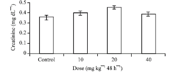 Image for - The Effect of Ginger Extract on Blood Urea Nitrogen and Creatinine in Mice