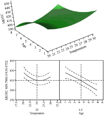 Image for - Effects of Age and Temperature on Calling Behavior of Carob Moth, Ectomyelois ceratoniae, Zell. (Lepidoptera: Pyralidae) under Laboratory Conditions