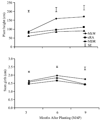 Image for - Effect of Soil Moisture Stress on Growth and Yield of Cassava in Nigeria