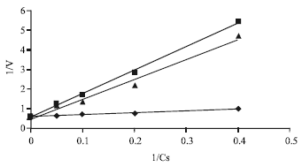 Image for - Inhibitory Effect of Koji Aspergillus terreus on α-Glucosidase Activity and Postprandial Hyperglycemia 