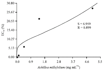 Image for - Antimotility Effect of Hydroalcoholic Extract of Yarrow (Achillea millefolium) on the Guinea-Pig Ileum