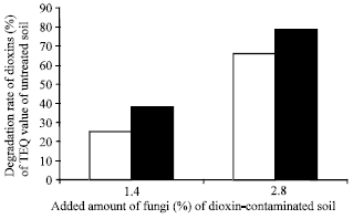 Image for - Bioremediation of Dioxin-Contaminated Soil by Fungi Screened from Nature