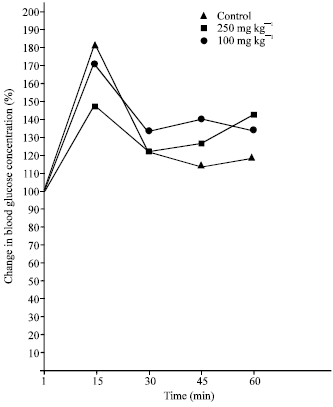 Image for - Hypoglycemic Effect of the Seed Extract of Telfairia occidentalis 
in Rat