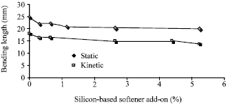 Image for - Synthesis of Silicone Softener and its Characteristics on Cotton Fabric